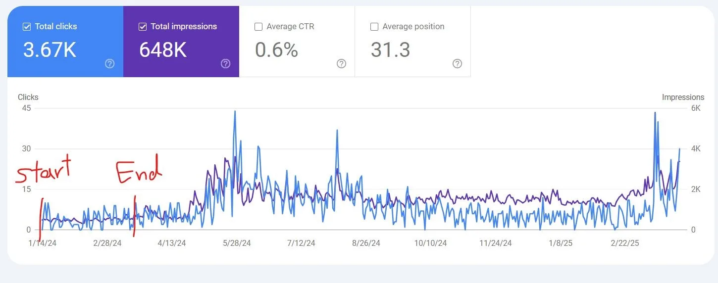 Google Search Console clicks and impressions chart for icccollision.com