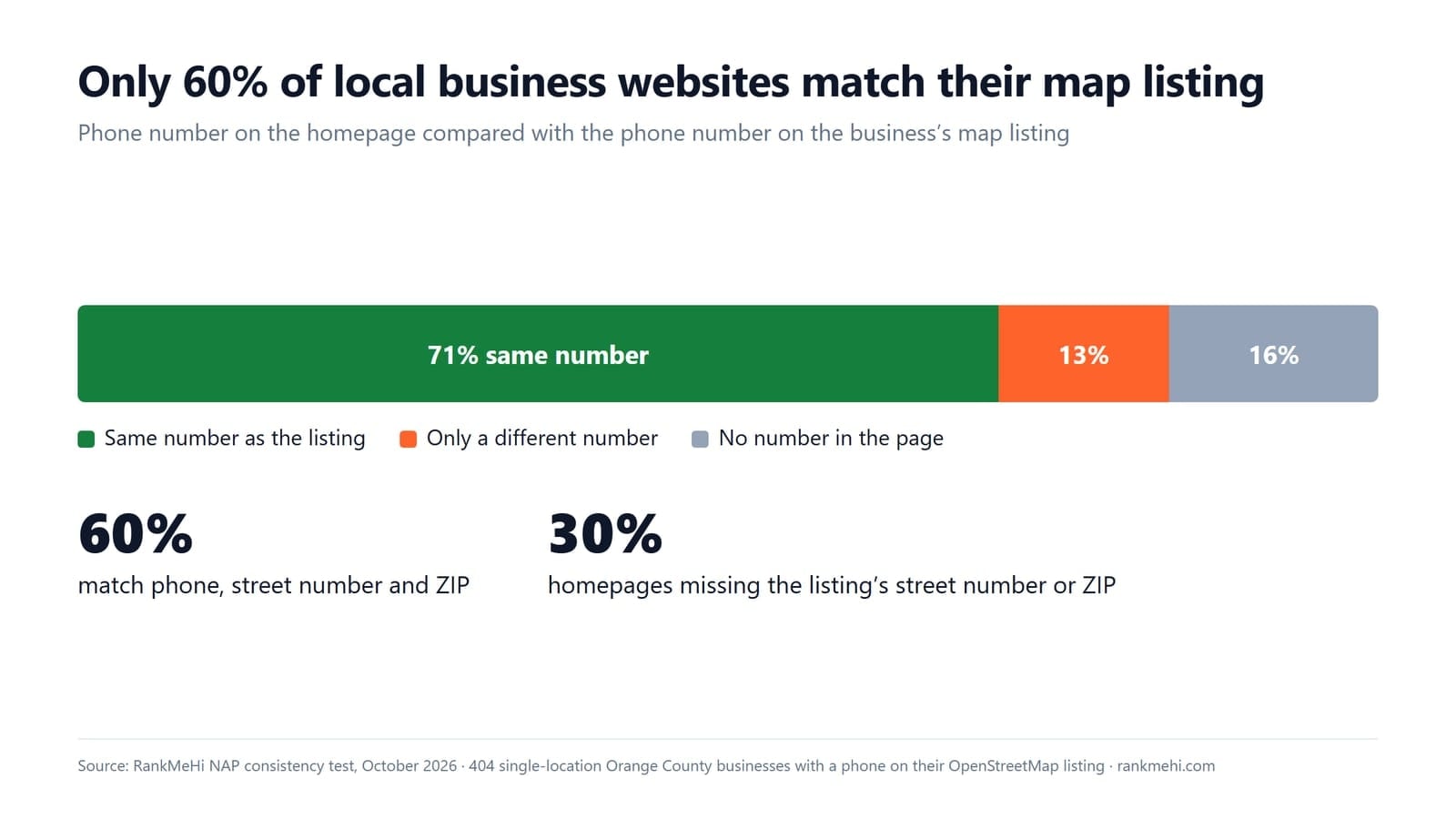 Chart showing 71% of Orange County business homepages show the same phone number as their map listing, 13% only a different number and 16% no number