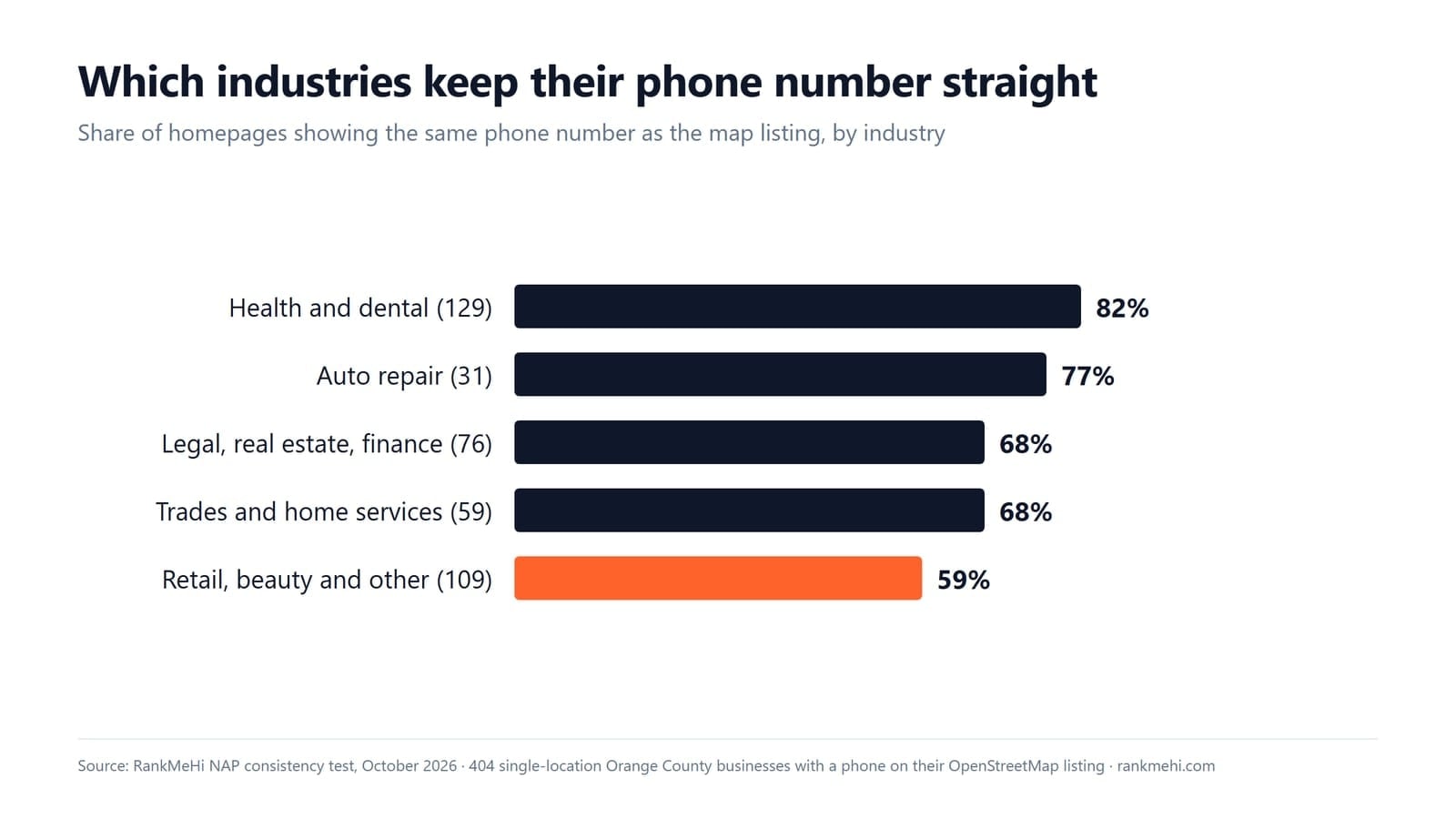 Chart of the share of homepages that show the same phone number as the map listing, by industry, from health and dental at 82% to retail and beauty at 59%