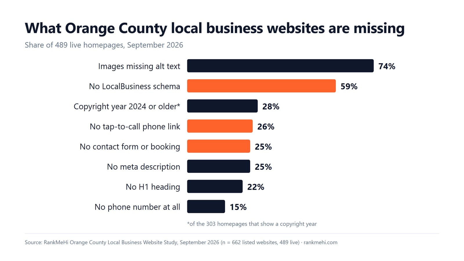 Bar chart of what Orange County local business websites are missing, from LocalBusiness schema to tap-to-call links