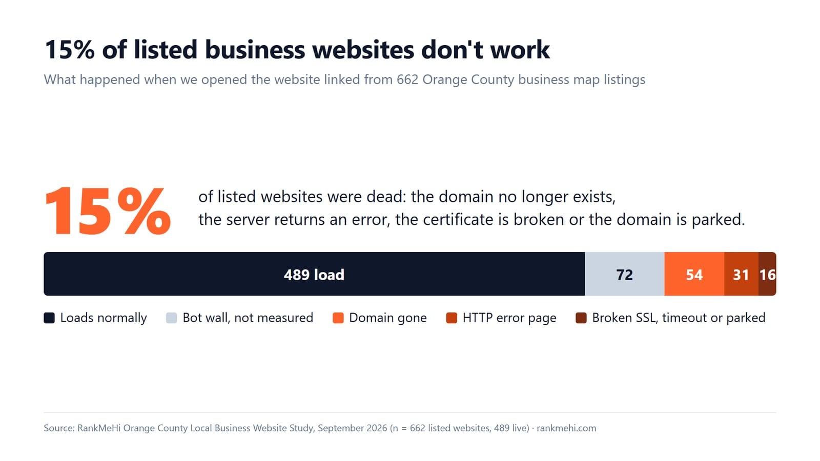 Chart showing that 1 in 7 listed local business websites in Orange County does not work