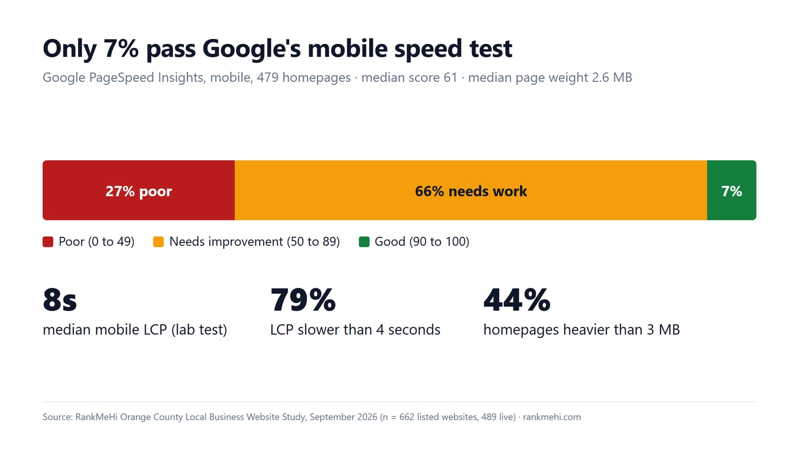 Distribution of mobile PageSpeed scores for Orange County local business websites
