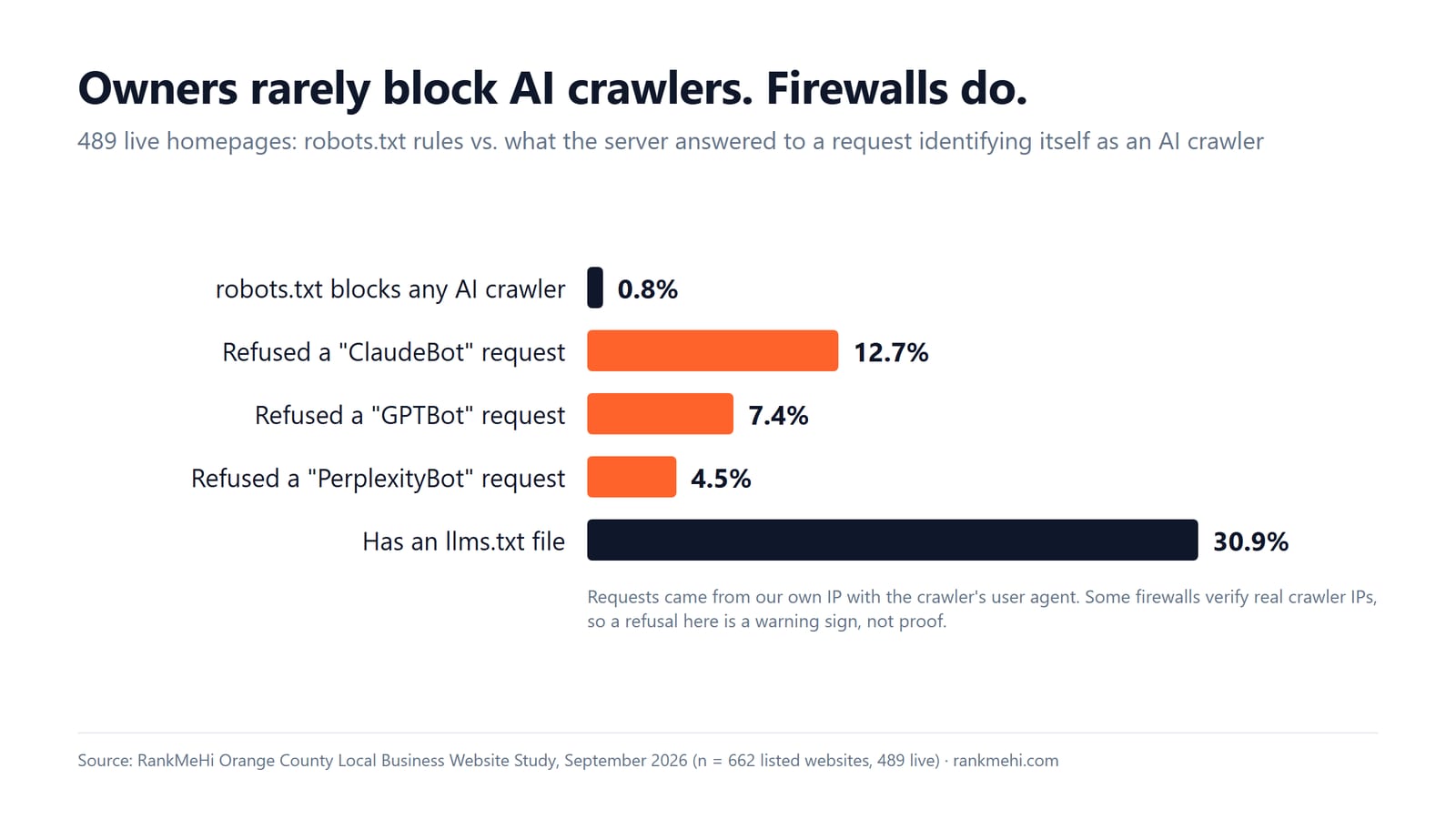 Chart comparing AI crawler blocks in robots.txt with firewall refusals on local business websites