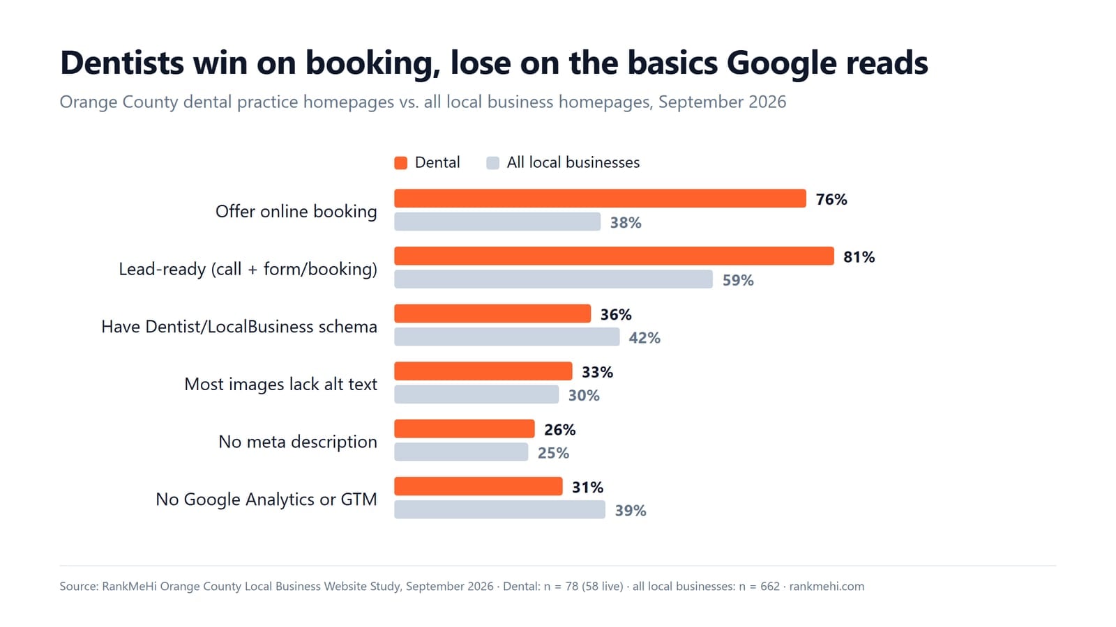 Chart comparing Orange County dental websites with all local business websites on booking, schema, alt text, meta descriptions and analytics