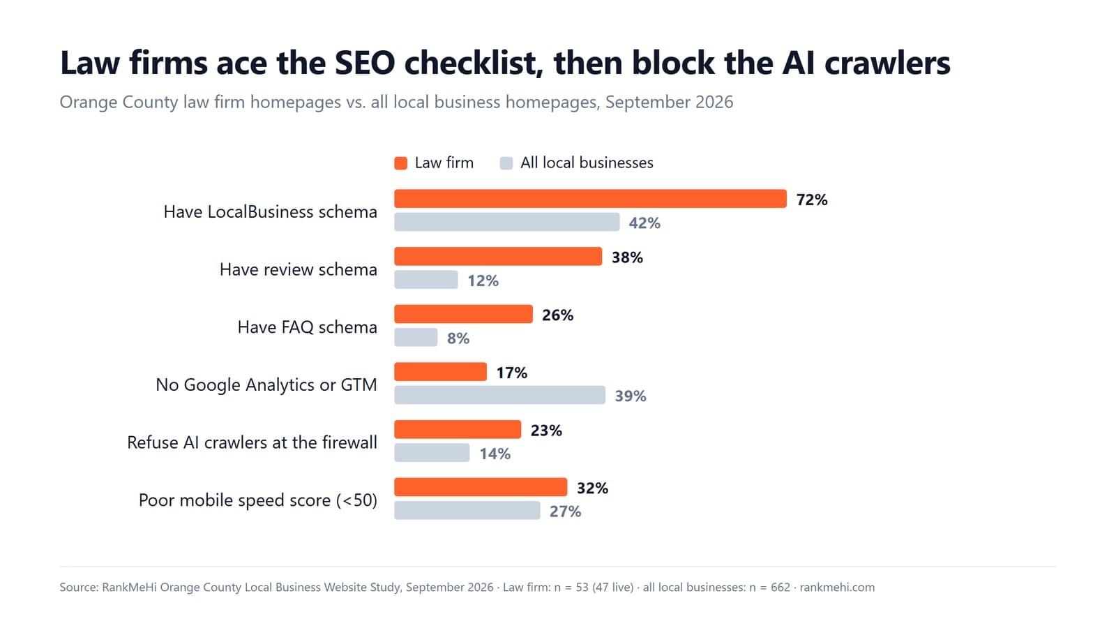 Chart comparing Orange County law firm websites with all local business websites on schema, analytics, AI crawler access and mobile speed
