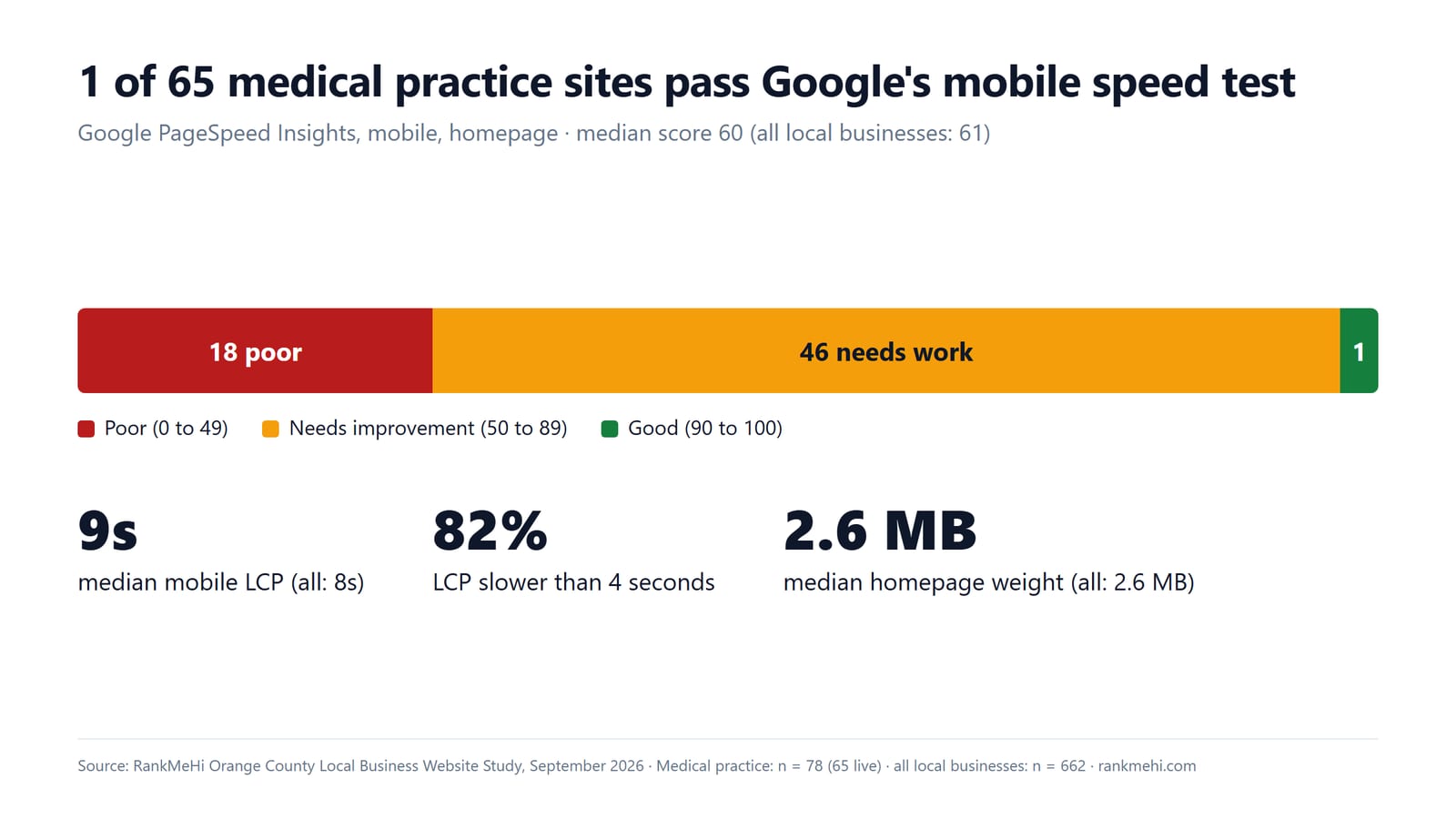 Chart showing only 1 of 65 Orange County medical practice websites passes Google