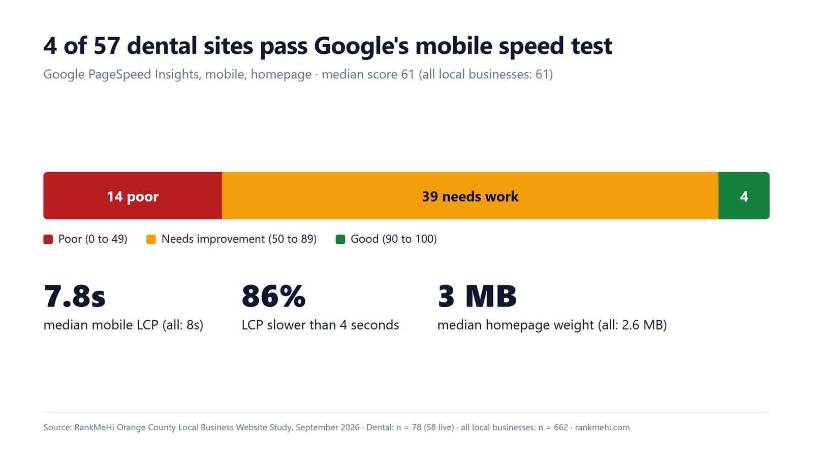 Chart showing that only 4 of 57 Orange County dental websites pass Google
