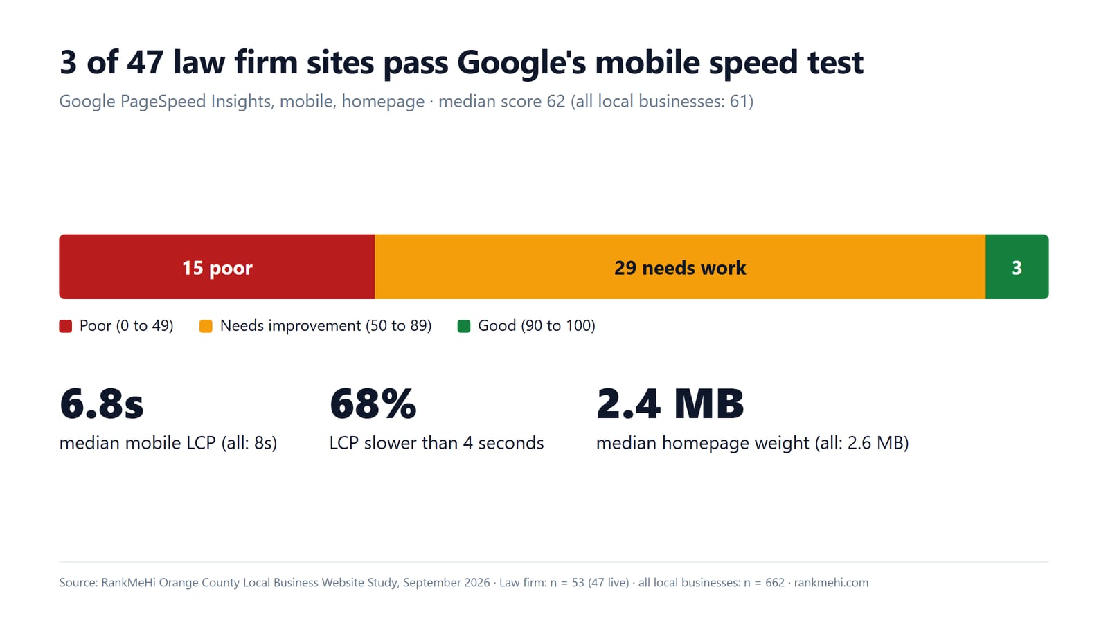 Chart showing only 3 of 47 Orange County law firm websites pass Google