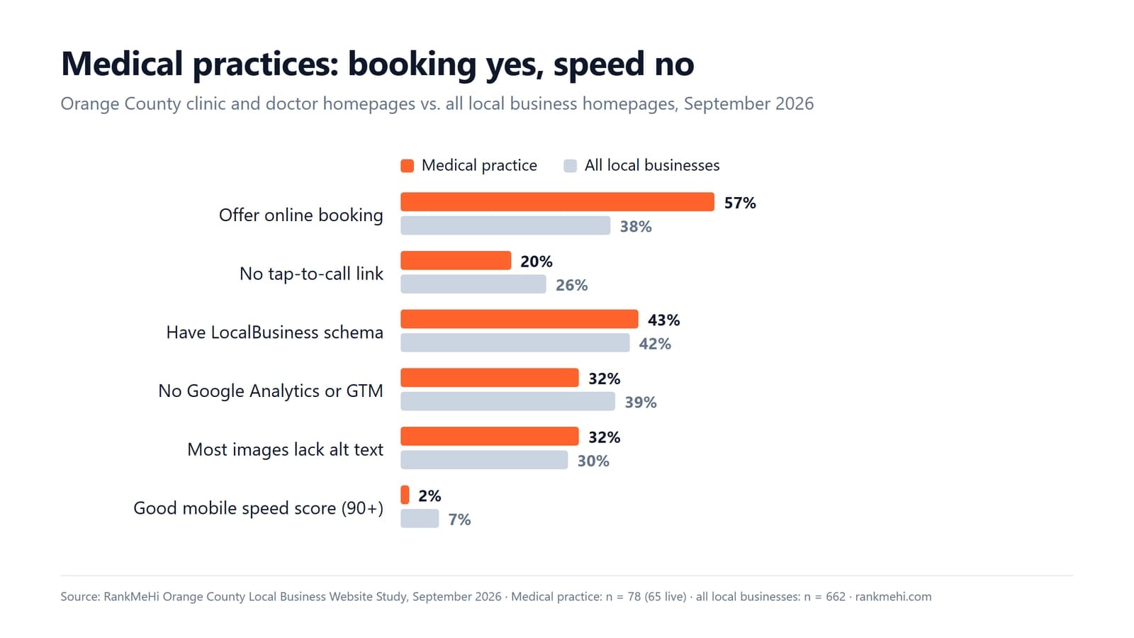Chart comparing Orange County medical practice websites with all local business websites on booking, tap-to-call, schema, analytics and speed